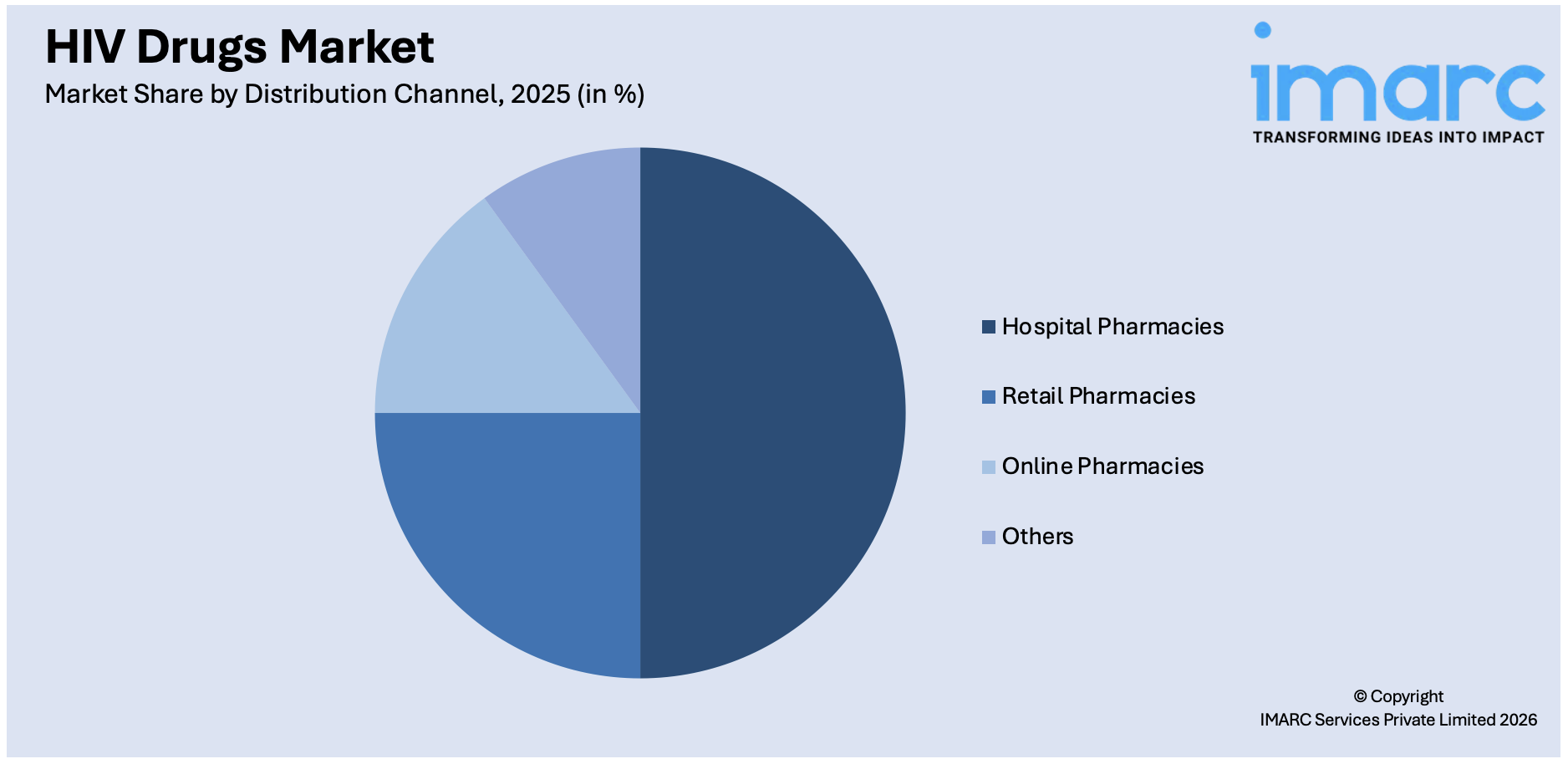 HIV Drugs Market By Distribution Channel